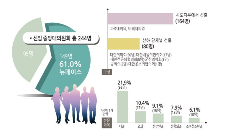 "의협 대의원 되는 방법" T129 Img
